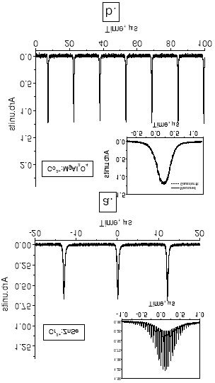 Typical Output Pulse Train For Passively Q Switched Laser With Cr