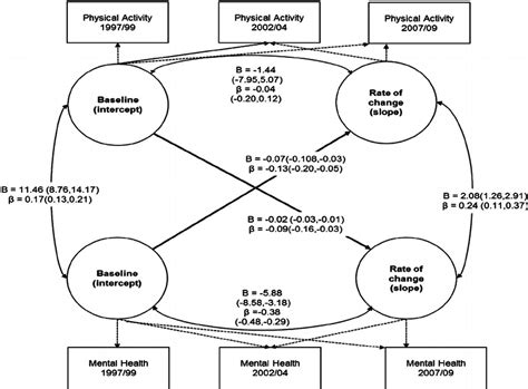 Results From The Multivariate Latent Growth Curve Model Single Headed