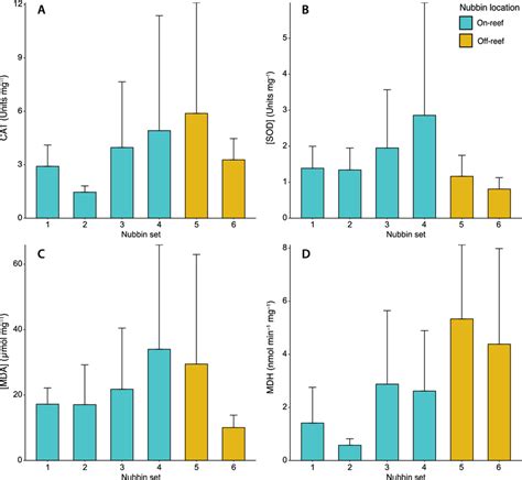 Specific Mean Activity Units Per Mg Of Total Protein Values And