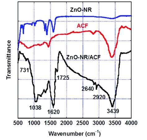 FTIR Spectra For ZnO NR ACF And ZnO NR ACF Samples Wavenumbers Of