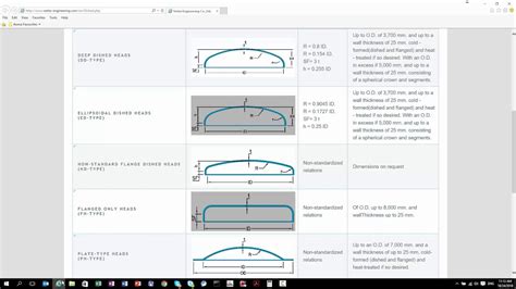 Asme Ellipsoidal Dished Head Modelling In Aveva Bocad Youtube