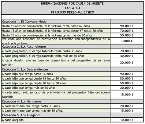 Indemnizaci N Por Muerte En Accidente De Tr Fico