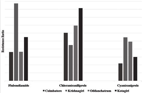 Status of resistance development in Plutella xylostella to diamide ...