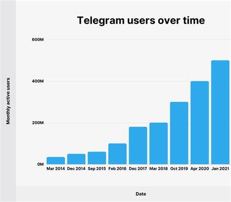 Telegram Updated Statistics In 2023 Everything You Need To Know