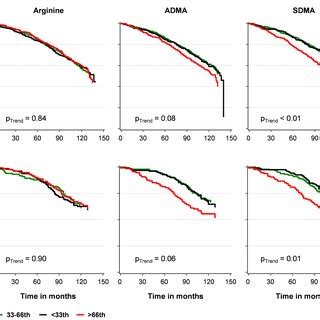 Survival Curves For All Cause A And CV B Mortality By Levels Of