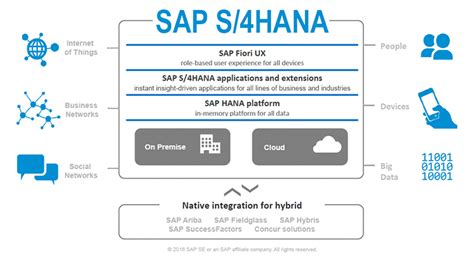 Mit SAP S 4HANA Zum Digitalen Unternehmen