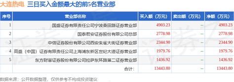 5月28日大连热电（600719）龙虎榜数据：游资宁波桑田路、方新侠上榜席位沪深交易所整理