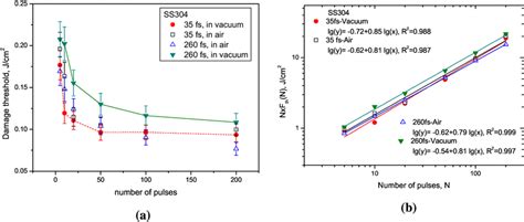 A Dependence Of Laser Induced Damage Threshold Lidt On Pulse Numbers