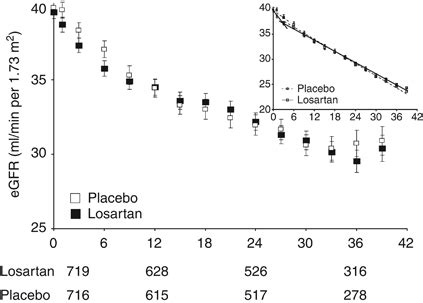 Mean Estimated Glomerular Filtration Rate EGFR Levels Through 39