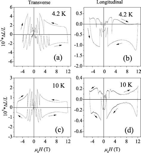 Transverse A C And Longitudinal B D Magnetostriction Hysteresis Ops Download Scientific