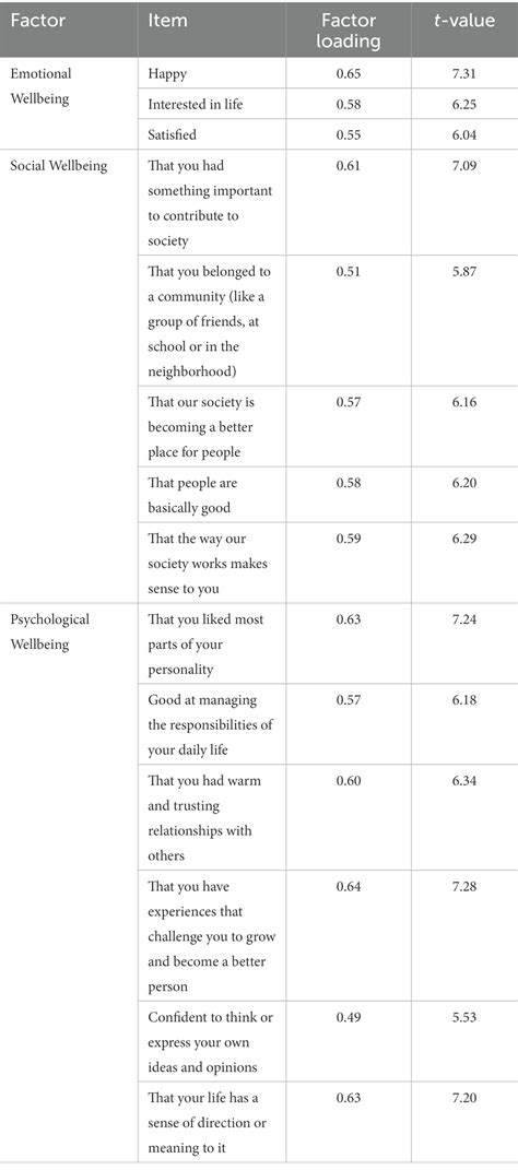 Frontiers Psychometric Properties Of The Mental Health Continuum