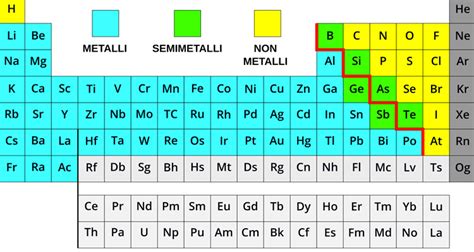 Classificazione Degli Elementi Nella Tavola Periodica Degli Elementi