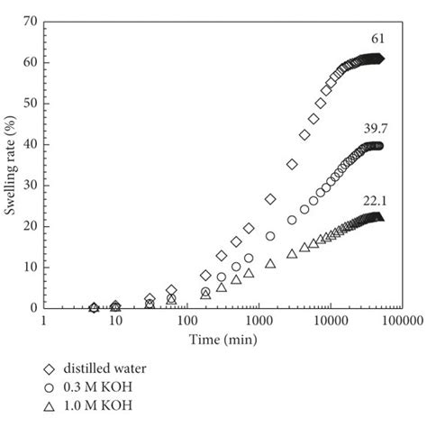 The Relationship Curve Of Bentonite Swelling Rate And Time Under 100