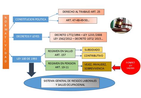 Marco Legal De Los Riesgos Profesionales Y La Salud Ocupacional En Colombia Siglo Xx Derecho