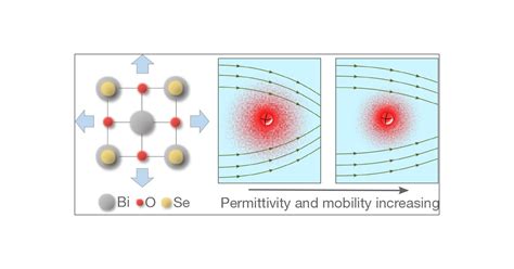 Giant Modulation Of The Electron Mobility In Semiconductor Bi2o2se Via