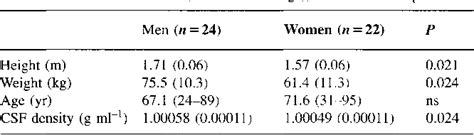 Table 1 From Influence Of Sex On Cerebrospinal Fluid Density In Adults Semantic Scholar