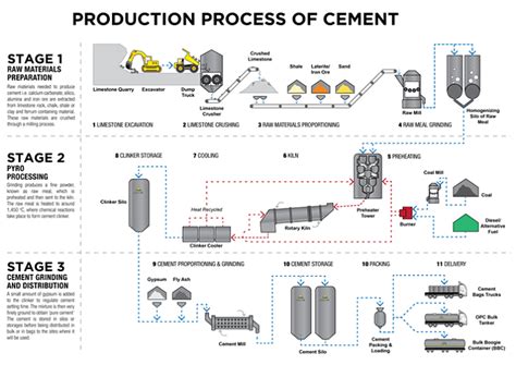 Guía Paso A Paso Para La Producción De Cemento Descubre El Proceso De