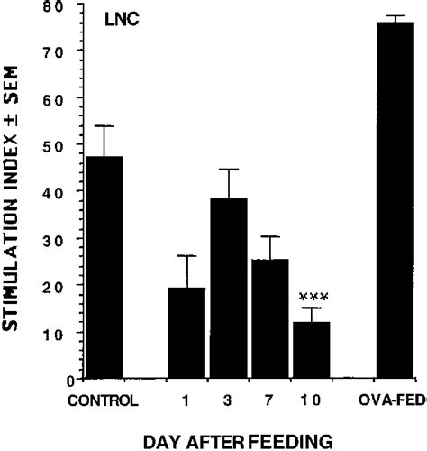 Proliferative Response To Mbp In Mbp Fed Tg Mice Mice Were Fed Mbp