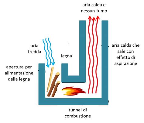 Rocket Stove Funzionamento E Vantaggi Della Stufa A Razzo