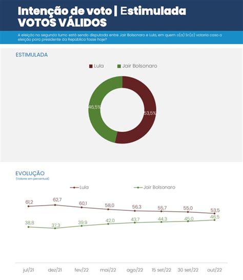 Pesquisa Cnt Lula Tem 53 5 E Bolsonaro 46 5 Dos Votos Válidos