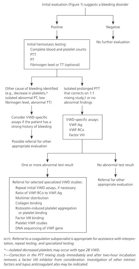 Diagnosis And Management Of Von Willebrand Disease Guidelines For Primary Care Aafp