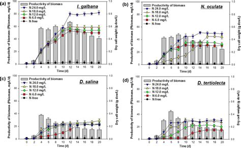 Time Courses Of Biomass Production And Productivity Of A I Galbana