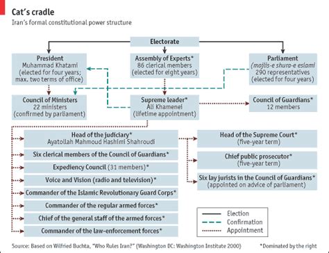 Iran Structure