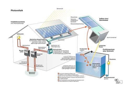 Photovoltaikanlagen Aufbau Komponenten Funktionen PVS Solarstrom