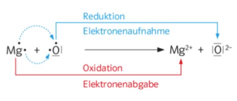 Redoxreaktionen Und Elektrochemie Karteikarten Quizlet