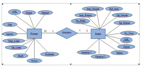 Sistem Infomasi Pelayanan Parkir Special Blog To A Task Campus