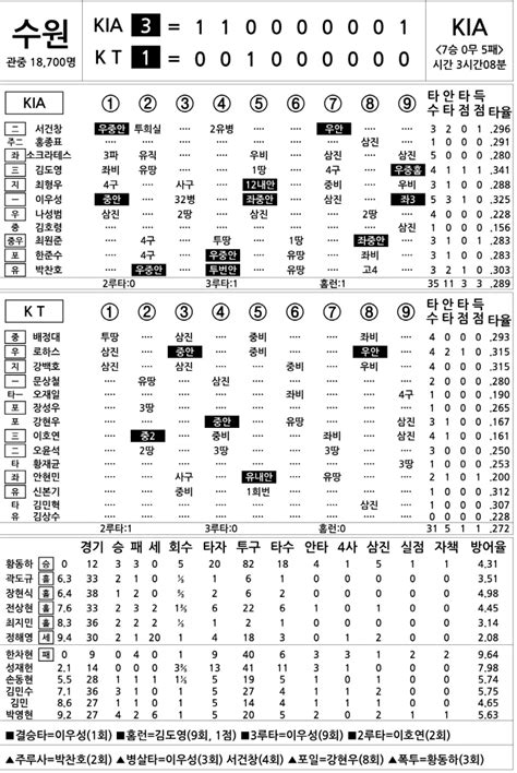 2024 Kbo리그 기록실 Kia Vs Kt 6월 16일 스포츠조선