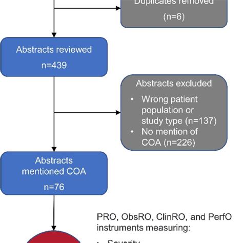 Flowchart Of Coa Selection Process Abbreviations Clinro Download Scientific Diagram