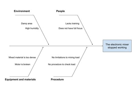 Master Root Cause Analysis Step By Step Problem Solving Guide For 2024