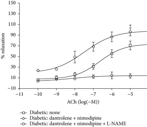 Cumulative Concentration Response Curves For The Acetylcholine Ach