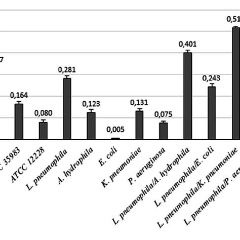 Figure1. Culture plate showing the Legionella pneumophila growth on the ...