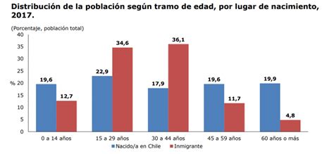 Datos sobre inmigración en Chile oportunidades para construir un