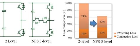 The new age in solar inverter conversion efficiency: 99%