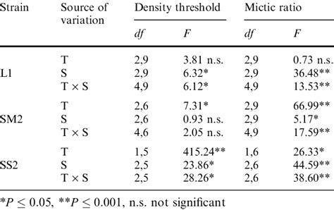 Anova Table Of F Values And Degrees Of Freedom For Density Thresholds Download Table