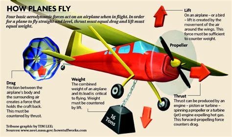 Flying Lessons A Guide To Taking Flight