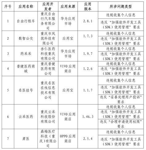 重庆市通信管理局通报45款app，多数违规收集个人信息进行整改运营