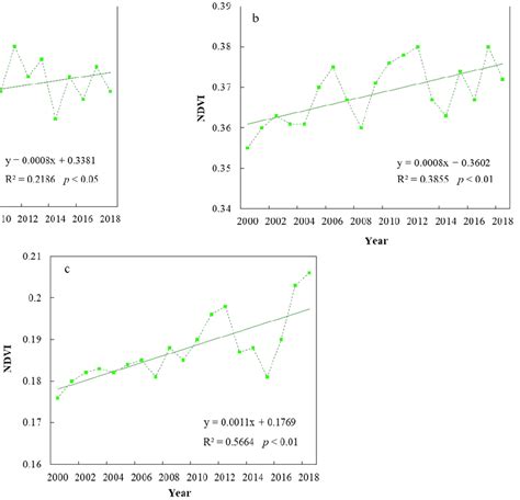 Interannual Variation Characteristics Of The Growing Season Ndvi From Download Scientific