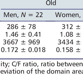 Indices Of Capillary Supply In The Human Vastus Lateralis Muscle