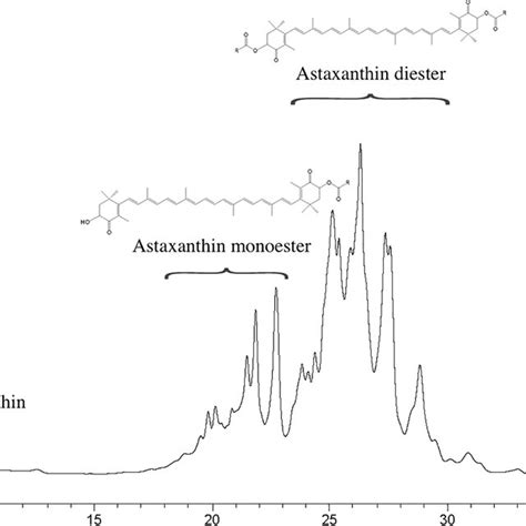 Hplc‐dad Chromatography Of Astaxanthin And Astaxanthin Esters In Ko Download Scientific Diagram