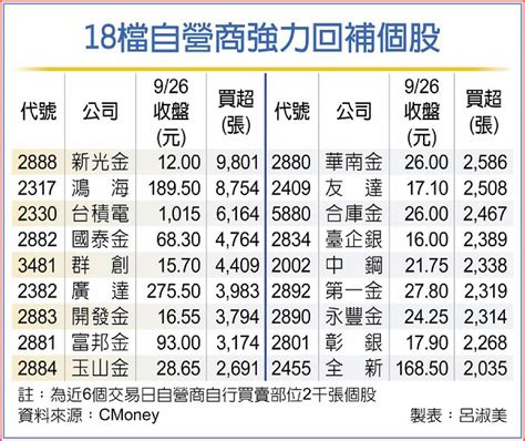 18檔獲自營商強力回補 日報 工商時報