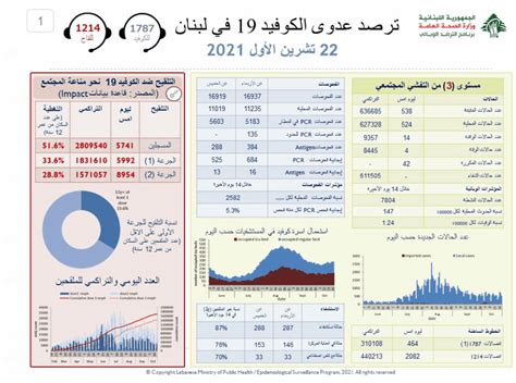 أربع حالات وفاة بكورونا في لبنان ماذا عن الإصابات؟