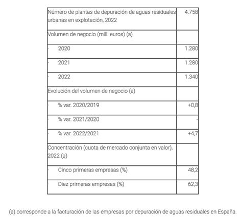 Las Empresas De Depuraci N De Aguas Facturaron M En Un