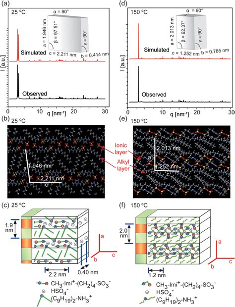 Structures Of Dic Il At Two Temperatures A Synchrotron Saxs Waxs D