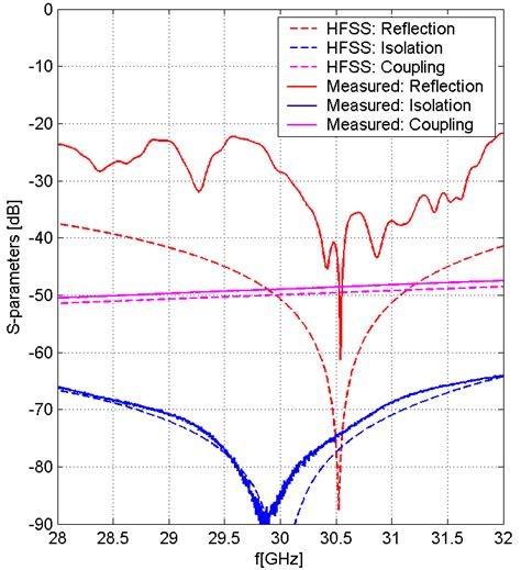 Measured and simulated S-parameters of E-plane directional coupler are ...