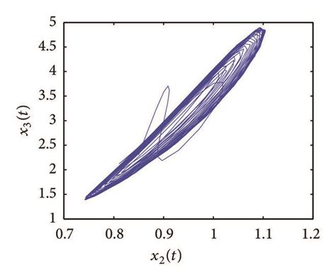 Dynamical behavior of system 81 with τ 0 28 τ00 265 Hopf