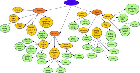 Bubble Flow Chart Template